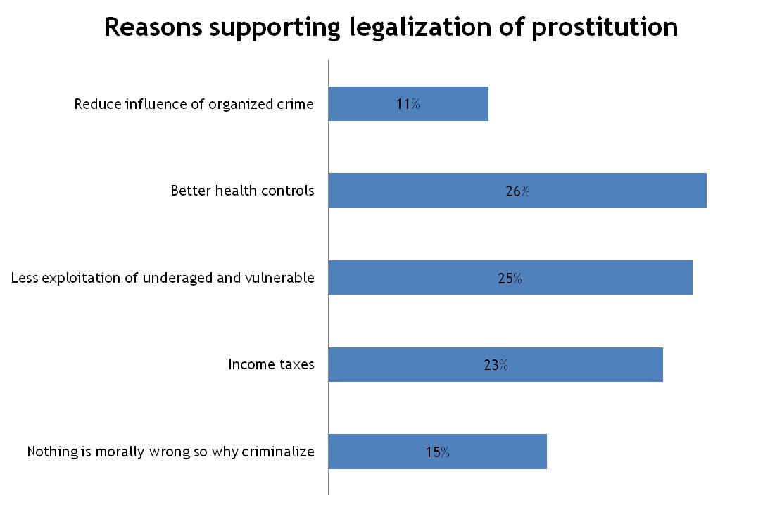 Polling The Political Debate On The Legalization Of Prostitution Yougov